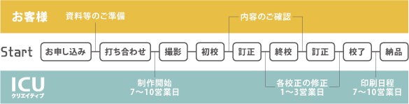 制作日程・スケジュールについて